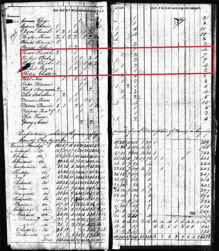 Russell family in 1820 census